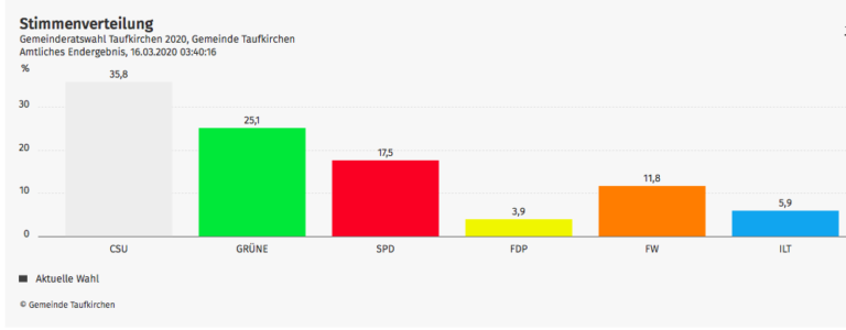 Die Grünen verdoppeln Sitze im Gemeinderat